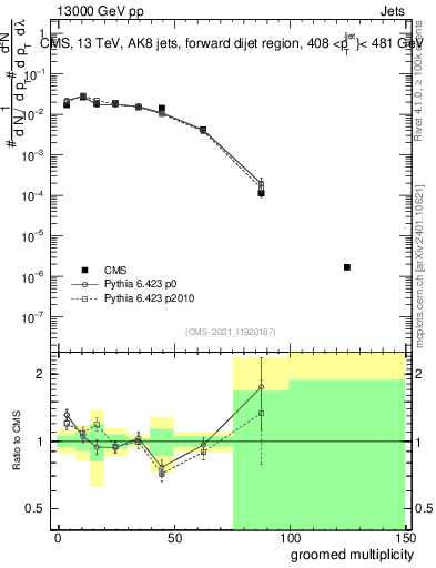 Plot of j.mult.g in 13000 GeV pp collisions