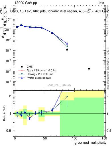 Plot of j.mult.g in 13000 GeV pp collisions