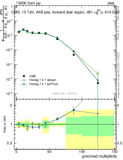 Plot of j.mult.g in 13000 GeV pp collisions