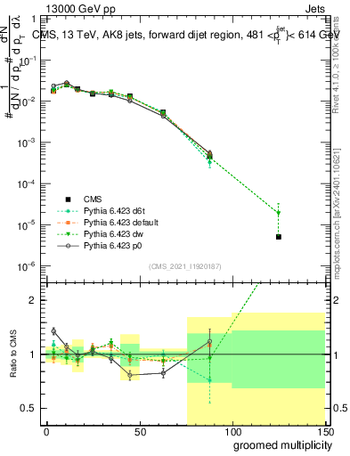 Plot of j.mult.g in 13000 GeV pp collisions
