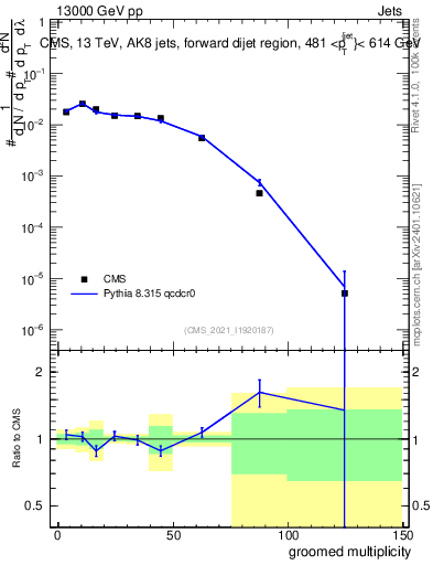 Plot of j.mult.g in 13000 GeV pp collisions