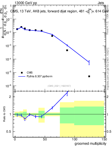 Plot of j.mult.g in 13000 GeV pp collisions