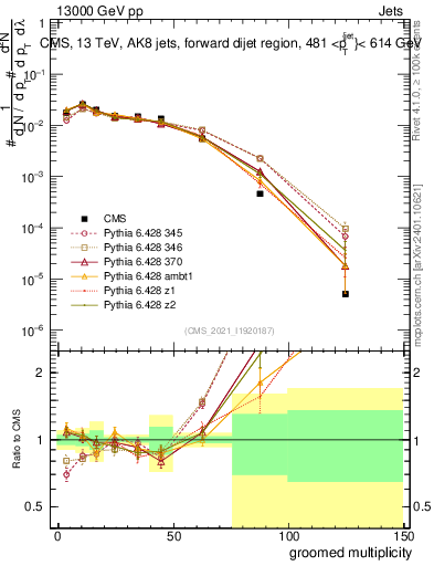 Plot of j.mult.g in 13000 GeV pp collisions