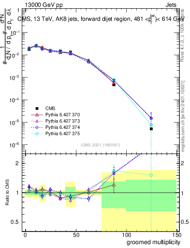 Plot of j.mult.g in 13000 GeV pp collisions