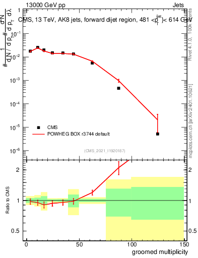 Plot of j.mult.g in 13000 GeV pp collisions