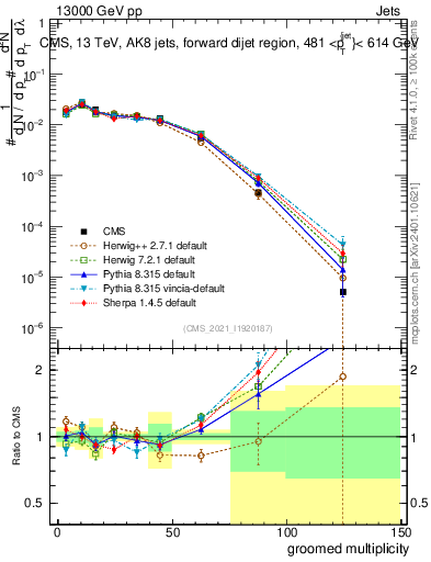 Plot of j.mult.g in 13000 GeV pp collisions