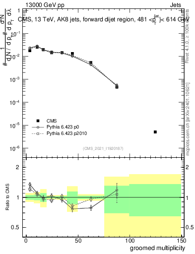 Plot of j.mult.g in 13000 GeV pp collisions
