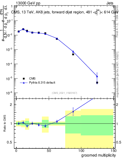Plot of j.mult.g in 13000 GeV pp collisions