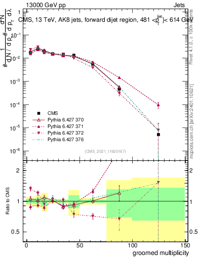 Plot of j.mult.g in 13000 GeV pp collisions