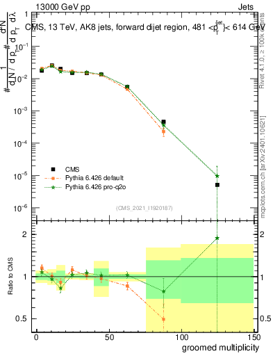 Plot of j.mult.g in 13000 GeV pp collisions