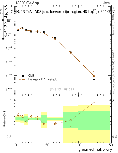 Plot of j.mult.g in 13000 GeV pp collisions