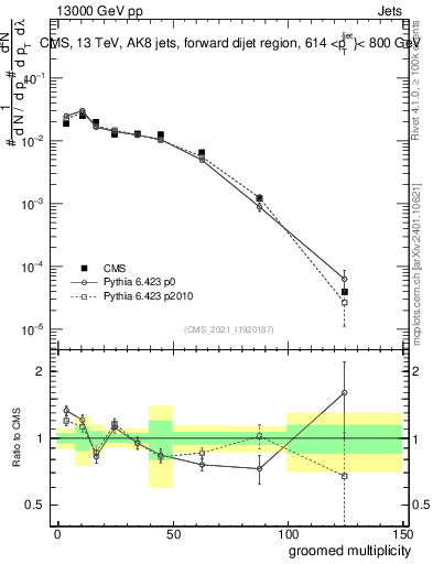 Plot of j.mult.g in 13000 GeV pp collisions