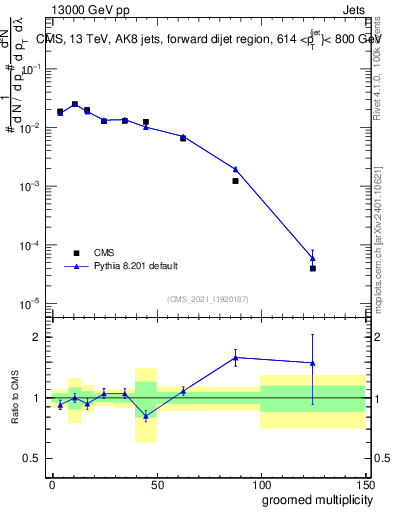 Plot of j.mult.g in 13000 GeV pp collisions