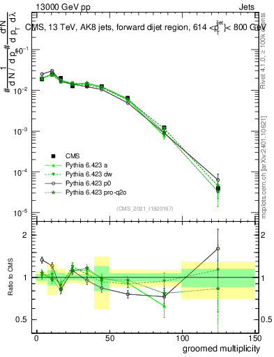 Plot of j.mult.g in 13000 GeV pp collisions