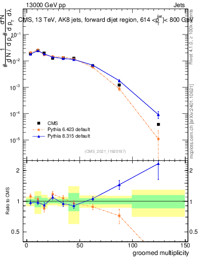 Plot of j.mult.g in 13000 GeV pp collisions