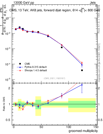 Plot of j.mult.g in 13000 GeV pp collisions