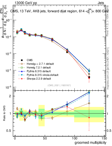 Plot of j.mult.g in 13000 GeV pp collisions