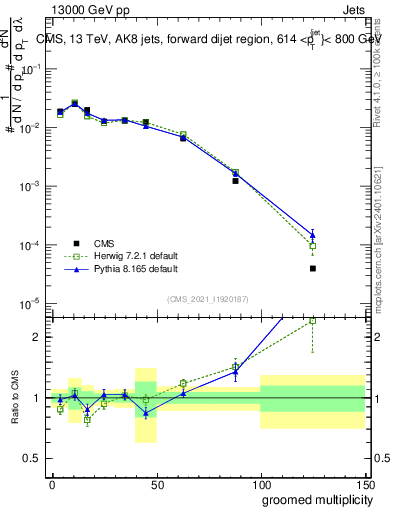 Plot of j.mult.g in 13000 GeV pp collisions