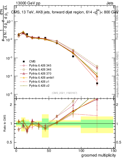 Plot of j.mult.g in 13000 GeV pp collisions