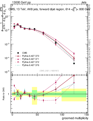 Plot of j.mult.g in 13000 GeV pp collisions