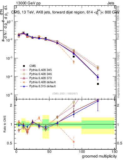 Plot of j.mult.g in 13000 GeV pp collisions