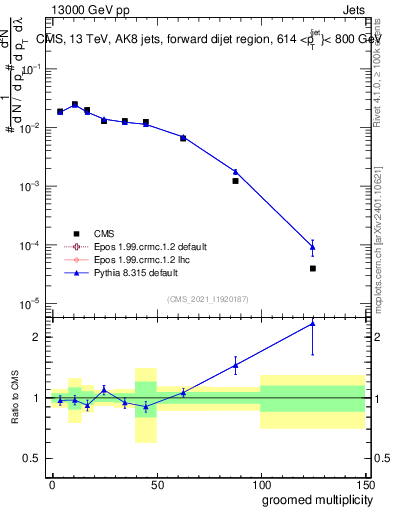 Plot of j.mult.g in 13000 GeV pp collisions