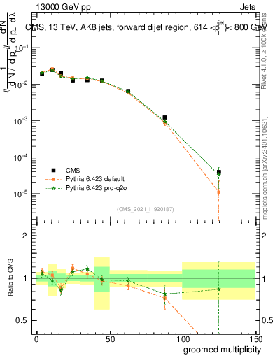 Plot of j.mult.g in 13000 GeV pp collisions