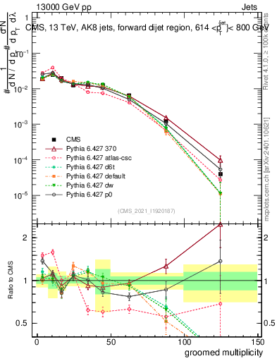 Plot of j.mult.g in 13000 GeV pp collisions