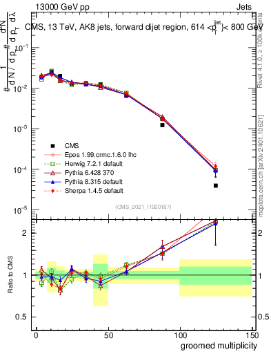 Plot of j.mult.g in 13000 GeV pp collisions