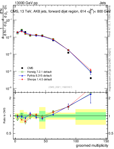 Plot of j.mult.g in 13000 GeV pp collisions