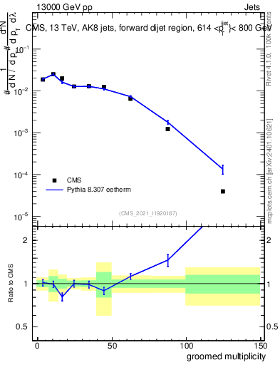 Plot of j.mult.g in 13000 GeV pp collisions
