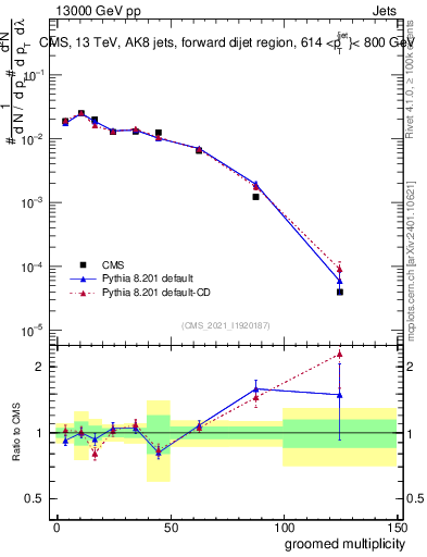 Plot of j.mult.g in 13000 GeV pp collisions