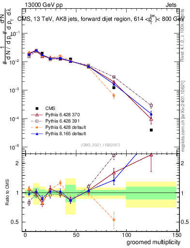 Plot of j.mult.g in 13000 GeV pp collisions