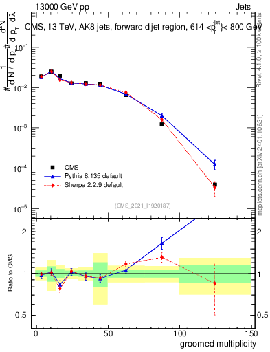 Plot of j.mult.g in 13000 GeV pp collisions