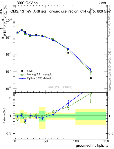 Plot of j.mult.g in 13000 GeV pp collisions