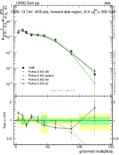 Plot of j.mult.g in 13000 GeV pp collisions