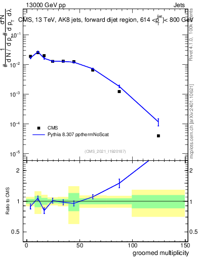 Plot of j.mult.g in 13000 GeV pp collisions