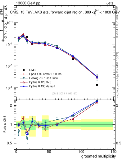 Plot of j.mult.g in 13000 GeV pp collisions