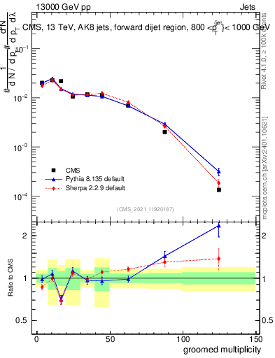 Plot of j.mult.g in 13000 GeV pp collisions