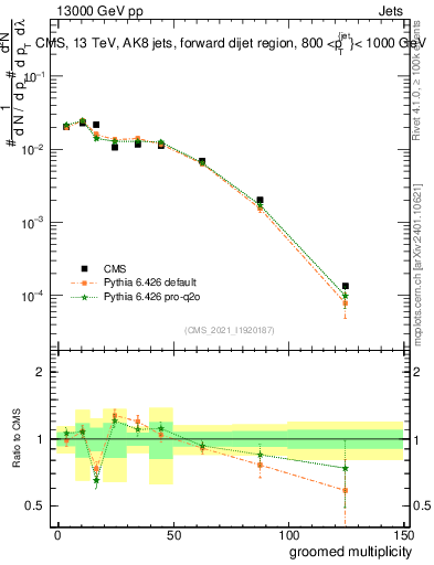 Plot of j.mult.g in 13000 GeV pp collisions