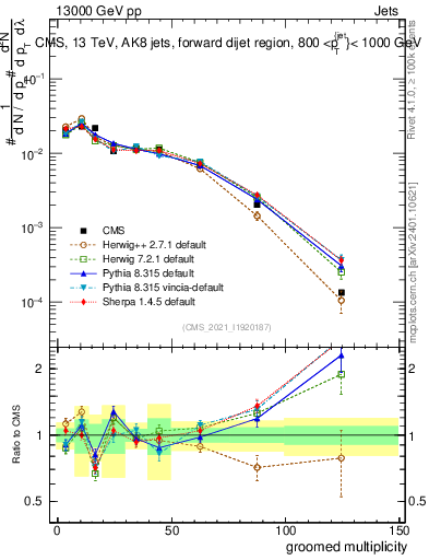 Plot of j.mult.g in 13000 GeV pp collisions