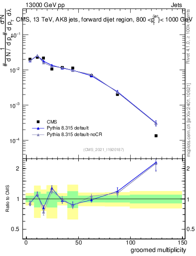 Plot of j.mult.g in 13000 GeV pp collisions