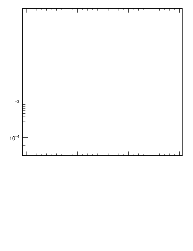 Plot of j.mult.g in 13000 GeV pp collisions