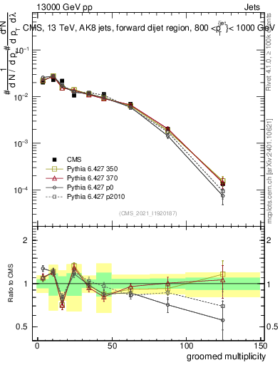 Plot of j.mult.g in 13000 GeV pp collisions