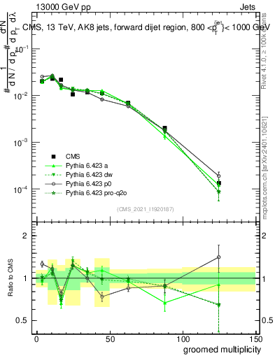 Plot of j.mult.g in 13000 GeV pp collisions
