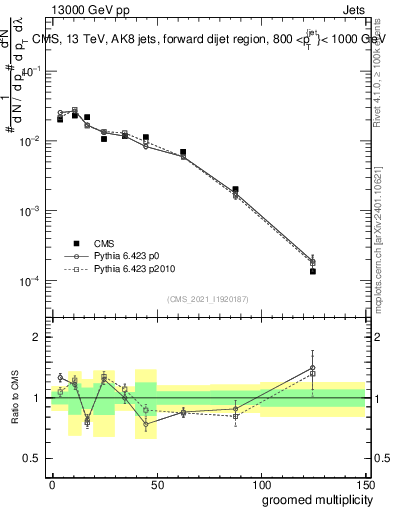 Plot of j.mult.g in 13000 GeV pp collisions