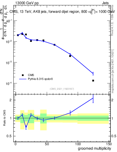 Plot of j.mult.g in 13000 GeV pp collisions