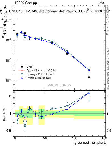 Plot of j.mult.g in 13000 GeV pp collisions