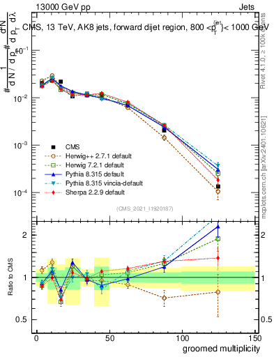 Plot of j.mult.g in 13000 GeV pp collisions