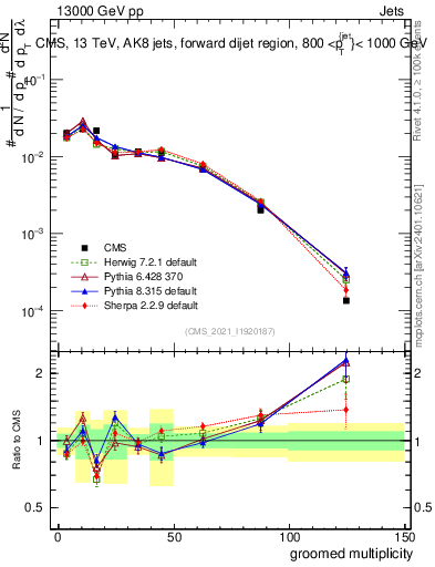 Plot of j.mult.g in 13000 GeV pp collisions